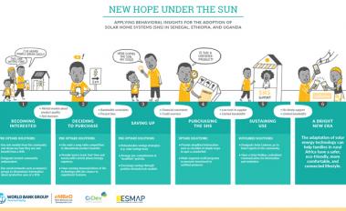 Applying Behavioral Insights for the Adoption of Solar Home Systems (SHS) in Senegal, Ethiopia, and Uganda