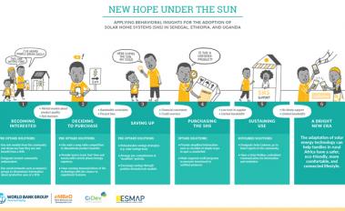 Applying Behavioral Insights for the Adoption of Solar Home Systems (SHS) in Senegal, Ethiopia, and Uganda