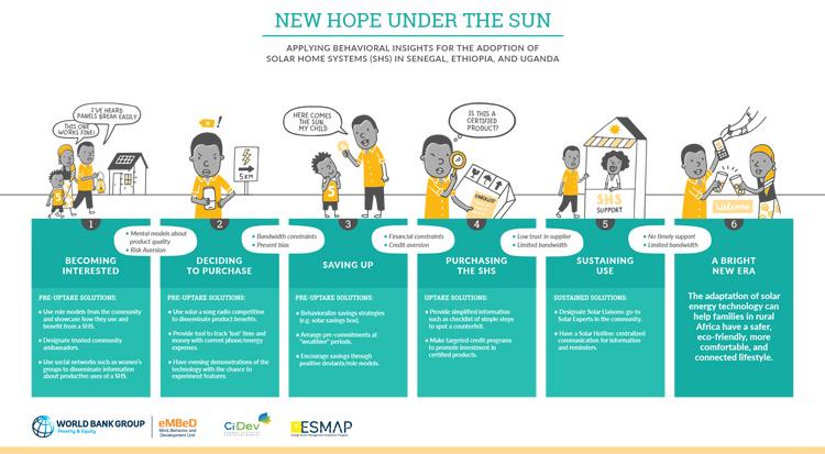 Applying Behavioral Insights for the Adoption of Solar Home Systems (SHS) in Senegal, Ethiopia, and Uganda